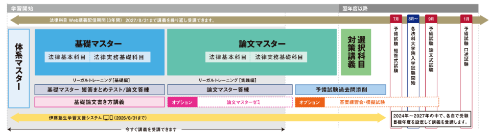 伊藤塾の司法試験・予備試験講座のフリースタイルコース