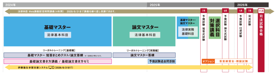 伊藤塾の司法試験・予備試験講座の1年合格コース