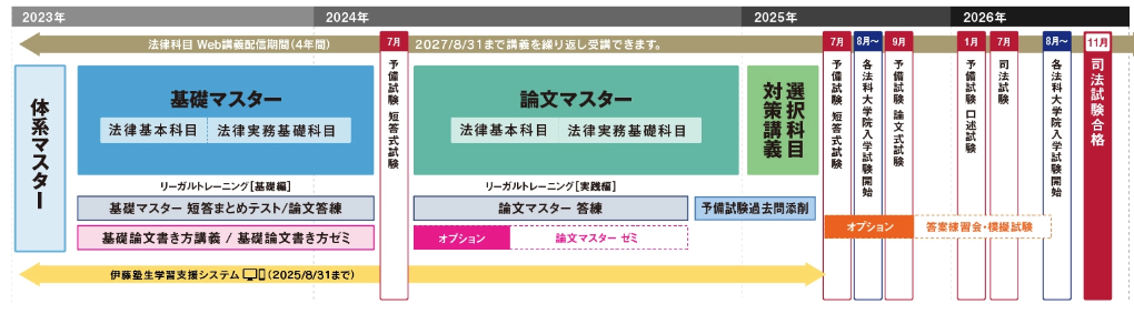 伊藤塾の司法試験・予備試験講座の2年合格コース