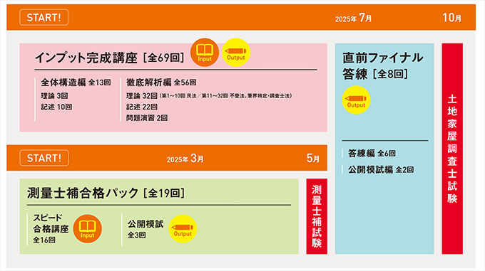 LEC土地家屋調査士講座のコース