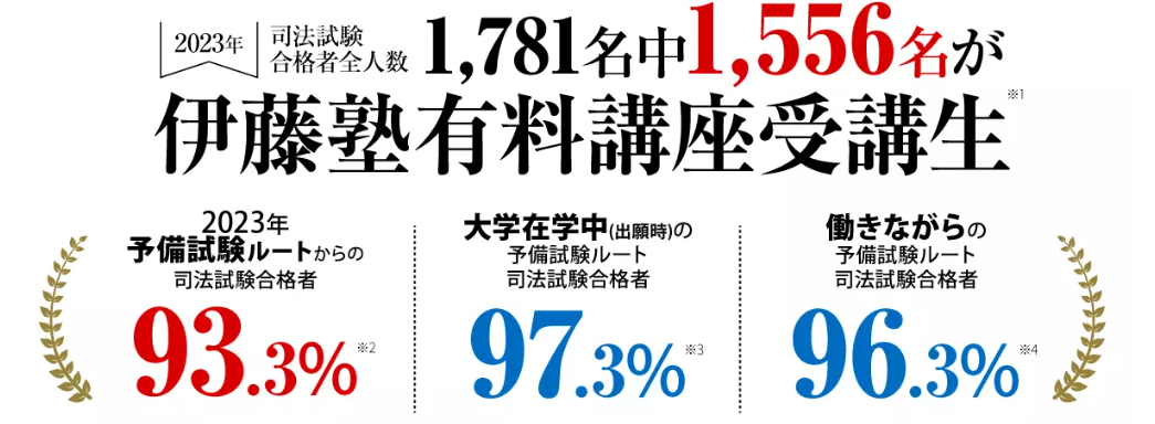 伊藤塾の司法試験・予備試験講座の合格実績