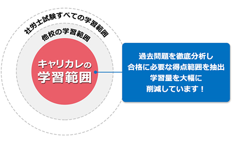 キャリカレ社労士講座のカリキュラム