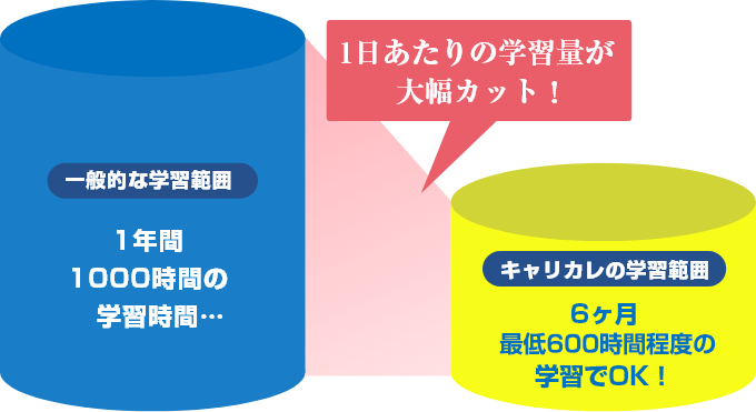 キャリカレ社労士講座のカリキュラム