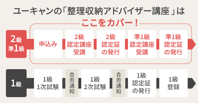 ユーキャン整理収納アドバイザー講座の流れ