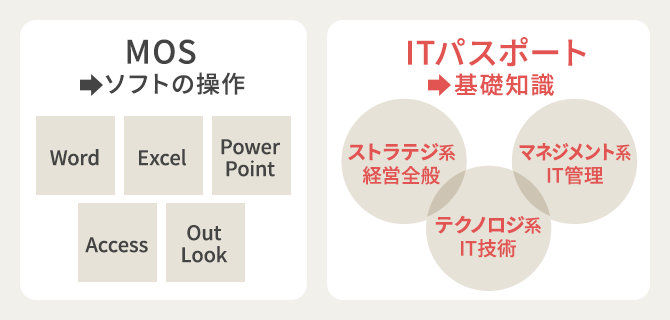 ITパスポートとMOSの違い