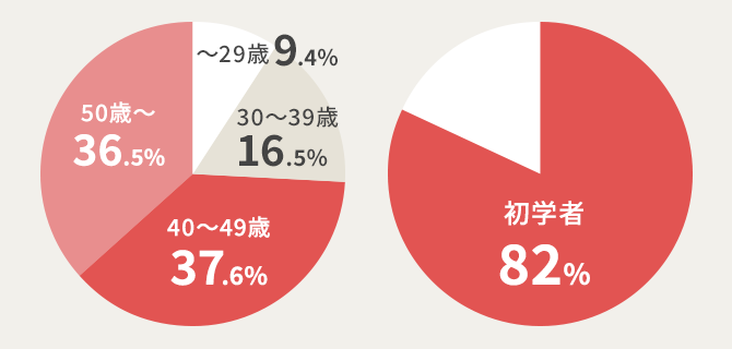 ユーキャン衛生管理者講座の受講生